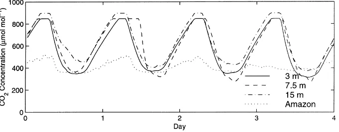 Fig. 7. Concentration of carbon dioxide (CO2) for three 4-day periods (between 17 June 1998 and 28 July 1998) measured by the eddycorrelation (EC) system at heights of 15, 7.5, and 3 m, respectively, under similar meteorological conditions