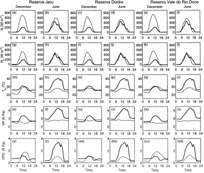 Fig. 3. Monthly mean diurnal cycles of incoming short-wave radiation (Si), net radiation (Rn), air temperature (Ta), vapor pressure (VP), andvapor pressure deﬁcit (VPD) measured over the Biosphere-2 Center (B2C) rain forest (thick line) in comparison with 4-year (1991–1994)average values measured at the three Amazon rain forest sites at Reserva Jaru, Reserva Ducke, and Reserva Vale do Rio Doce (thin line).
