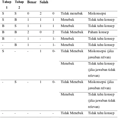 Tabel 2: Prosedur Penelitian Ini Dirangkum Dalam Alur Penelitian 