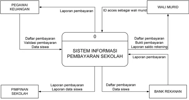 diagram	kontek	seperti	gambar	1.		Context		diagram	adalah	model	atau	pola	yang	 menggambarkan	 interaksi	 sistem	 dengan	 entitas	 luar	 yaitu	 wali	 murid,	 pegawai	 keuangan	dan	pimpinan	sekolah	serta	bank.	[14]	 	 	 Gambar	1.		Context		diagram	 Data	flo