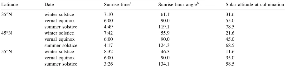 Table 1Meteorological parameters of the main measurement days
