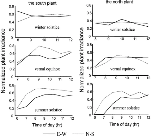 Fig. 5. Diurnal courses of normalized plant irradiance in different locations of the canopies at 45◦N.