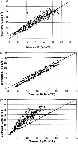 Fig. 1. (a) Comparison between observed and measured mean monthly global solar radiation using Angström parameters from the literature(see text); (b) Comparison between observed and measured mean monthly global solar radiation using Angström adjusted parameters;(c) Comparison between observed and measured mean monthly global solar radiation using Allen parameters from the literature; (d)Comparison between observed and measured mean monthly global solar radiation using Allen adjusted parameters; (e) Comparison betweenobserved and measured mean monthly global solar radiation using Bristow-Campbell parameters from the literature; and (f) Comparisonbetween observed and measured mean monthly global solar radiation using Bristow–Campbell adjusted parameters.