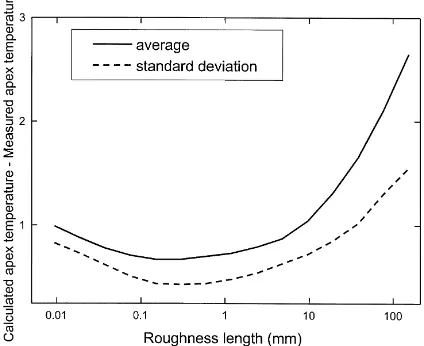 Fig. 6. Roughness length dependence of the average and of thestandard deviation of the absolute value of the difference betweencalculated and measured apex temperatures