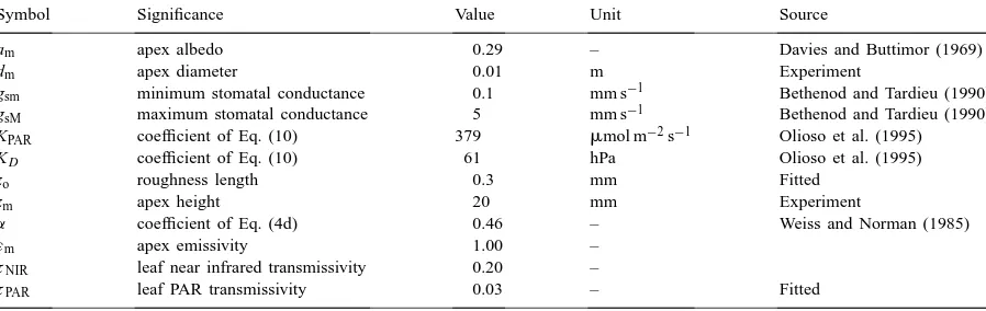 Table 1Values and origin of the constants used in the model