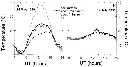 Fig. 2. Diurnal variation of air temperature, minimum and max-imum apex temperatures and soil surface temperature measuredat Grignon on 26 May 1990 (a) and 14 July 1993 (b)
