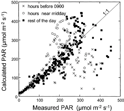 Fig. 3. Stomatal conductance estimated with a diffusion porometeras a function of PAR near the apex