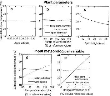 Fig. 5. Sensitivity of the model to the plant parameters: (a) apex albedo, (b) apex diameter and maximum stomatal conductance, (c) apexheight above the soil surface and to the forcing variables, (d) solar radiation and wind speed and (e) air and dew point temperature.