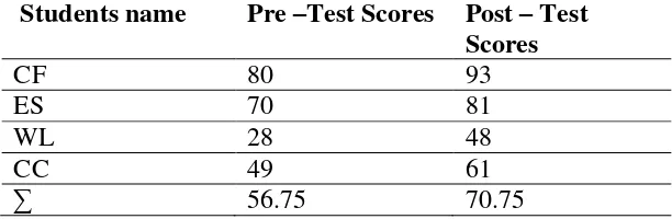 Table 3. The Students Individual Scores of Pre Test and Post Test 