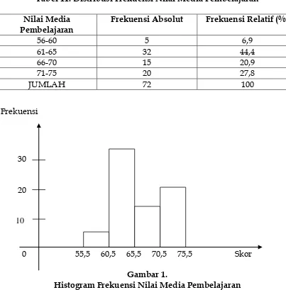 Tabel 11. Distribusi Frekuensi Nilai Media Pembelajaran  