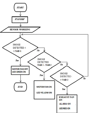 Gambar 5. Diagram Alir Sistem Kerja Alat  Sesuai dengan diagram alir pada gambar 5, alat akan  mulai  bekerja  pada  kondisi  stanby