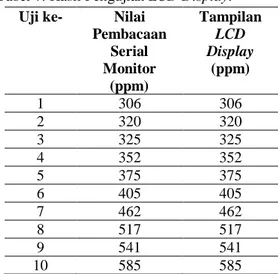 Tabel 9. Hasil Pengujian Output LED 