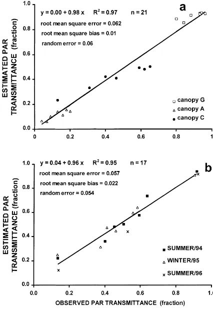 Fig. 6. Estimated vs. observed PAR transmittance. (a) InstantaneousPAR transmittance of the canopy; and (b) daily canopy valuesof PAR transmittance