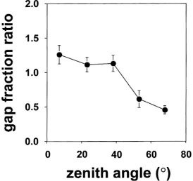 Fig. 6. The ratio of the gap fraction estimated using hemisphericalphotography to that measured using the Licor LAI-2000 plantcanopy analyser at ﬁve zenith viewing angles in eight standsof E