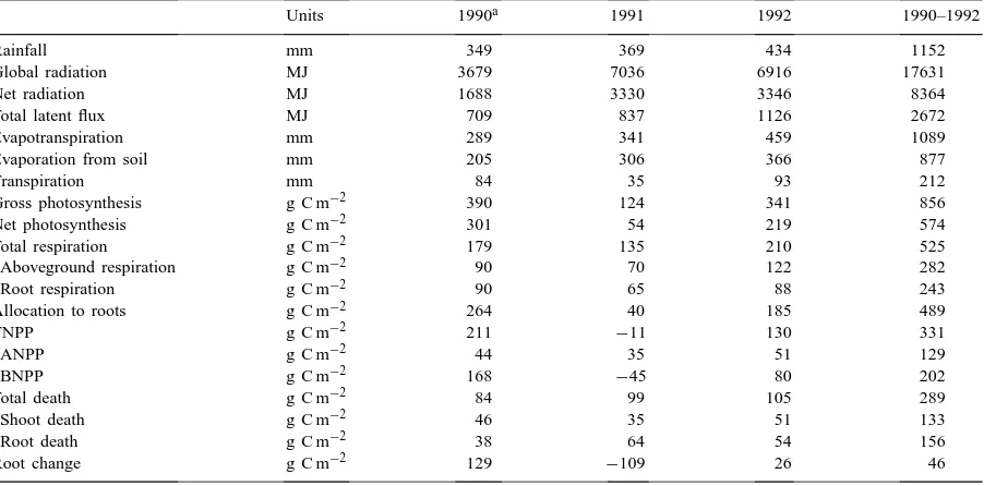 Table 2Terms of the water, energy and carbon budgets for three consecutive years (g C m