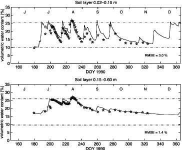 Fig. 3. Volumetric soil water content of layers 0.02–0.15 and 0.15–0.60 m. Solid lines refer to simulations and stars refer to measurements.Broken lines show ﬁeld capacity and air dryness.