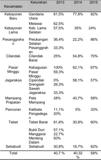 Tabel  6.  :  Hasil  Pemeriksaan  Titer  Rabies  pada HPR di Jakarta Utara 2013 - 2015 