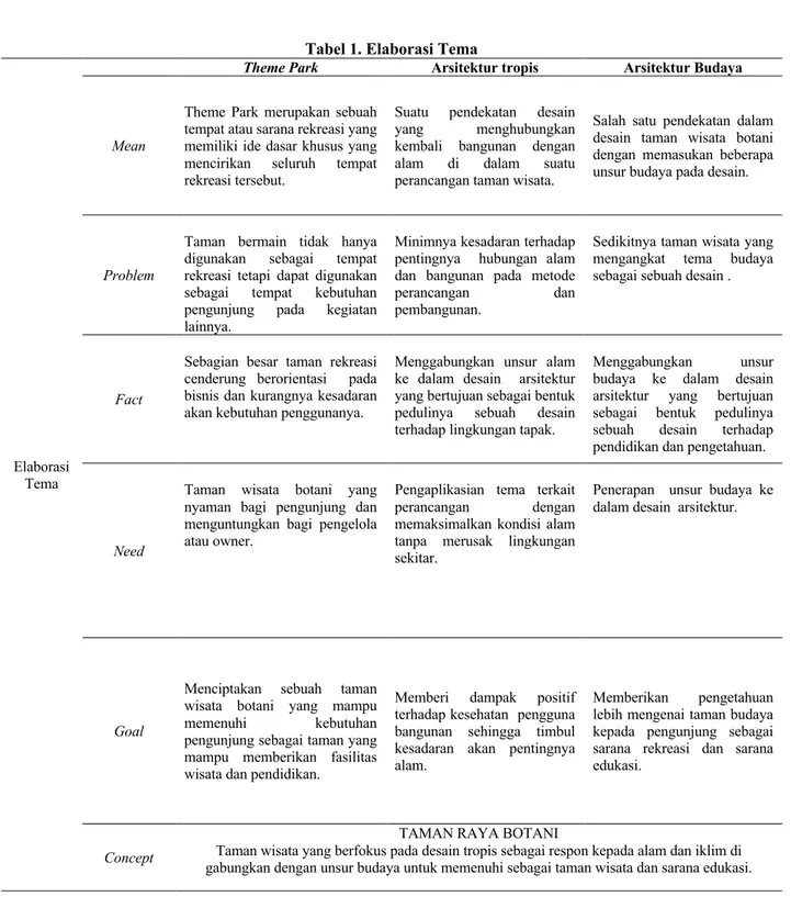 Tabel 1. Elaborasi Tema