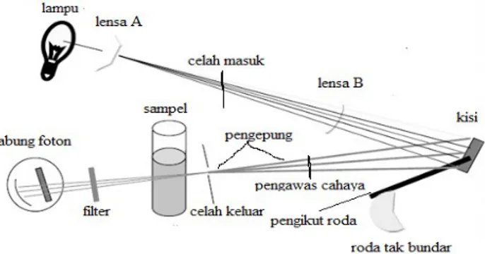 Gambar 7.2.6. Spektrofotometer IR (Infra Red)