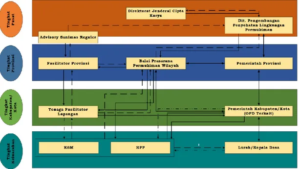 Gambar 1 Organisasi Pengelola dan Pelaksana Program SANIMAS 