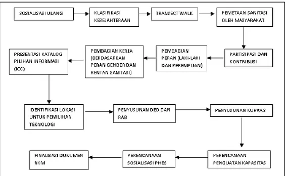 Gambar 2 Tahapan Penyusunan Dokumen RKM  4.9.2.  Peserta/Partisipan 