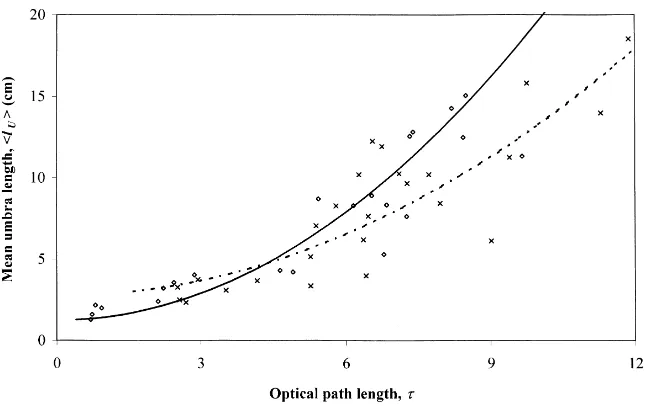 Fig. 10. Umbra fractional area kU inside a willow coppice as a function of the optical path length τ and ﬁtted regression curveskU(τ) = τ 2/(a + τ 2)