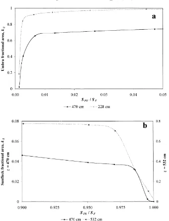 Fig. 5. Umbra and sunﬂeck discrimination level in S. viminalis: (a) umbra fractional area kU as a function of umbra threshold SFU/SF attwo measurement heights, 470 and 228 cm; (b) sunﬂeck fractional area kS as a function of sunﬂeck threshold at 470 (left-h