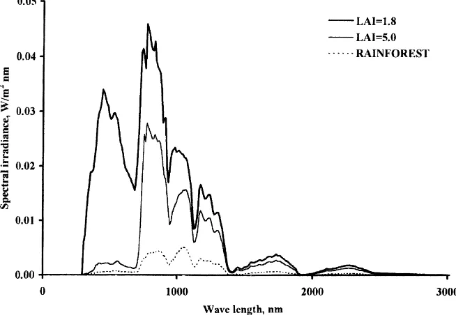 Fig. 6. Typical downward spectral irradiance inside the canopy (overcast).