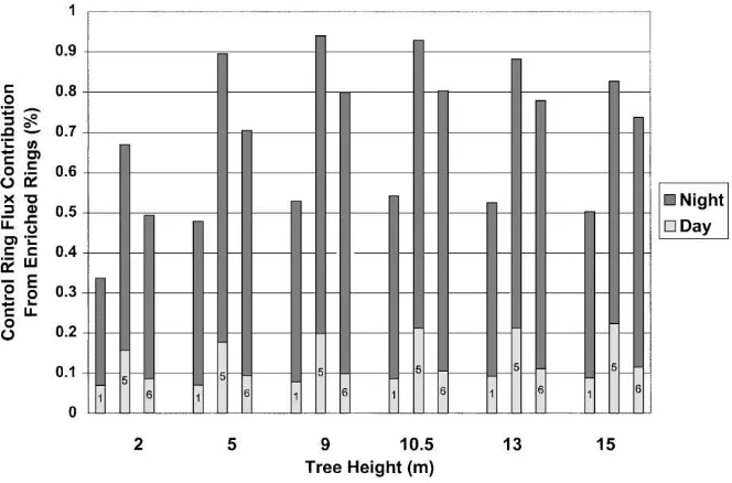 Fig. 4. Footprint estimate of total average yearly ﬂux (m−2) for multiple tree heights