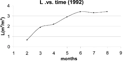 Fig. 1. Tomato crop Leaf Area Index (L) as a function of time.February to August 1992.