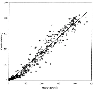 Fig. 3. Calculated (λEcal, present transpiration model) versus measured (λEmes, lysimeter measurement) values of greenhouse croptranspiration rate