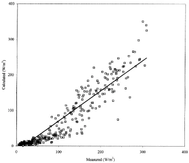 Fig. 4. Calculated (λEcal, present transpiration model) versus measured (λEmes, lysimeter measurement) values of greenhouse croptranspiration rate