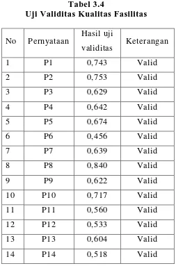 Tabel 3.4 Uji Validitas Kualitas Fasilitas 