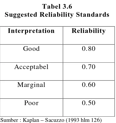 Tabel 3.6 Suggested Reliability Standards 