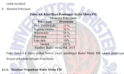 Tabel 4.8. Klasifikasi Pendengar Radio Metta FM  