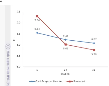 Gambar 3  Grafik perubahan nilai pH postmortem 