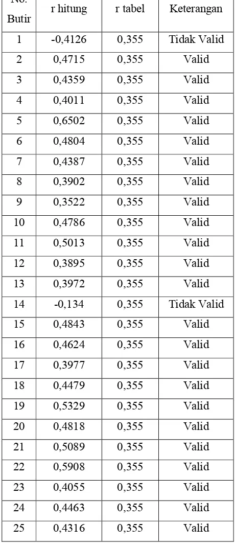 Tabel 3.6 Hasil Analisis Item Instrumen Karakter Siswa Dalam 