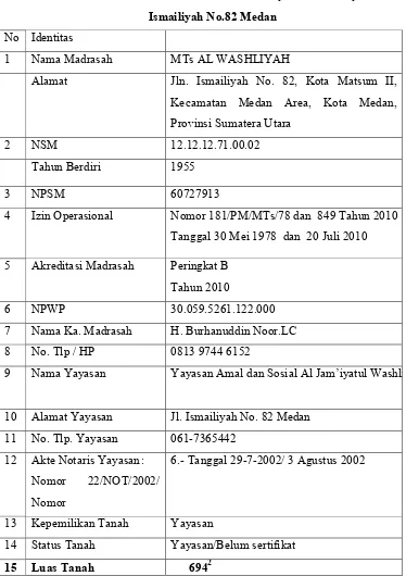 Tabel 4.1 Profil ekolah Madrasah Tsanawiyah Al Washliyah 