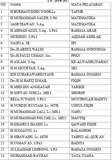 Tabel 4.2 Data Guru Madrasah Tsanawiyah Al Washliyah Ismailiyah No.82 Medan T.P. 2016/2017 