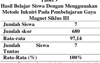 Tabel 9 hasil belajar siswa pada pembelajaran gaya 