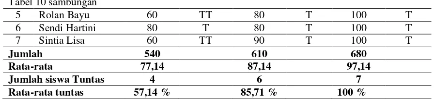 Tabel 10 sambungan 