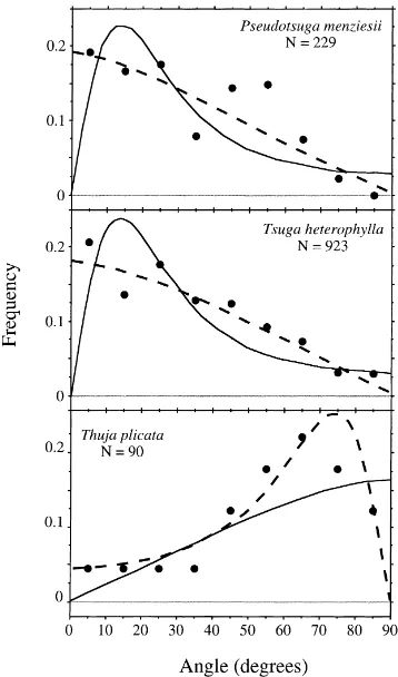 Fig. 1. Leaf angle density functions for three canopy tree speciessampled in an old-growth Douglas-ﬁr — western Hemlock forest.The solid line corresponds to the ﬁtted ellipsoidal angle densityfunction, and the dotted line to the rotated ellipsoidal angle densityfunction.