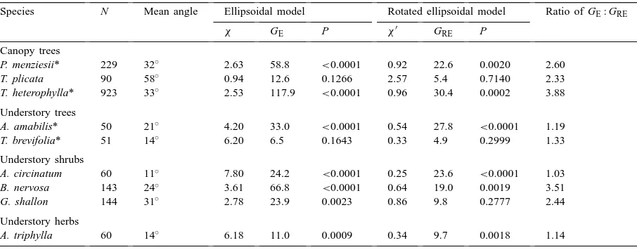 Table 1Comparison between empirical ﬁts of foliage angle distributions to the ellipsoidal model Eq