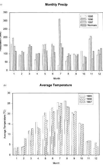 Fig. 1. Monthly averages of (a) precipitation, (b) air temperature at 36 m and (c) daytime (09:00–20:00 EST) speciﬁc humidity deﬁcit at36 m for each of the 3 years