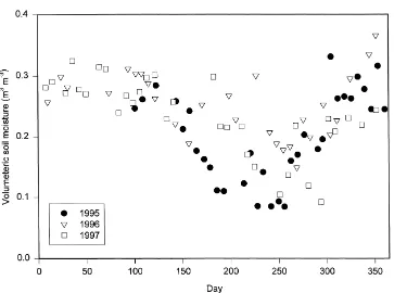 Fig. 2. Volumetric soil moisture content for the 3 years.