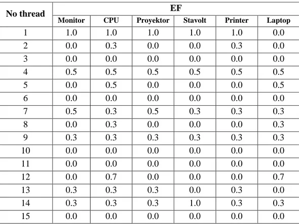 Tabel 5 menjelaskan bahwa nilai koefisien dampak tertinggi yang terjadi pada asset TI adalah  dari threat (resiko) power loss (kehilangan daya) asset TI