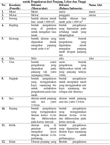 Tabel 1. Data Lapangan Kosakata Pengukuran dalam Bahasa Melayu Dialek Sambas 