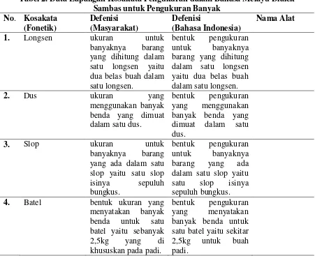 Tabel 2. Data Lapangan Kosakata Pengukuran dalam Bahasa Melayu Dialek  