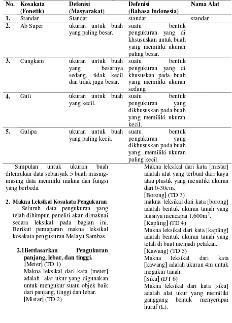 Tabel 5. Data Lapangan Kosakata Pengukuran dalam Bahasa Melayu Dialek Sambas 