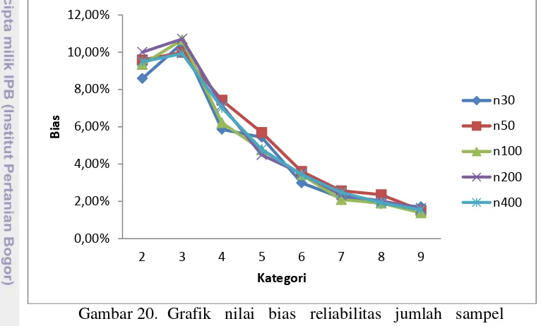 Gambar 20. Grafik nilai bias reliabilitas jumlah sampel 